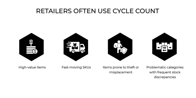 Illustration of why retailers use RFID to cycle count their inventory