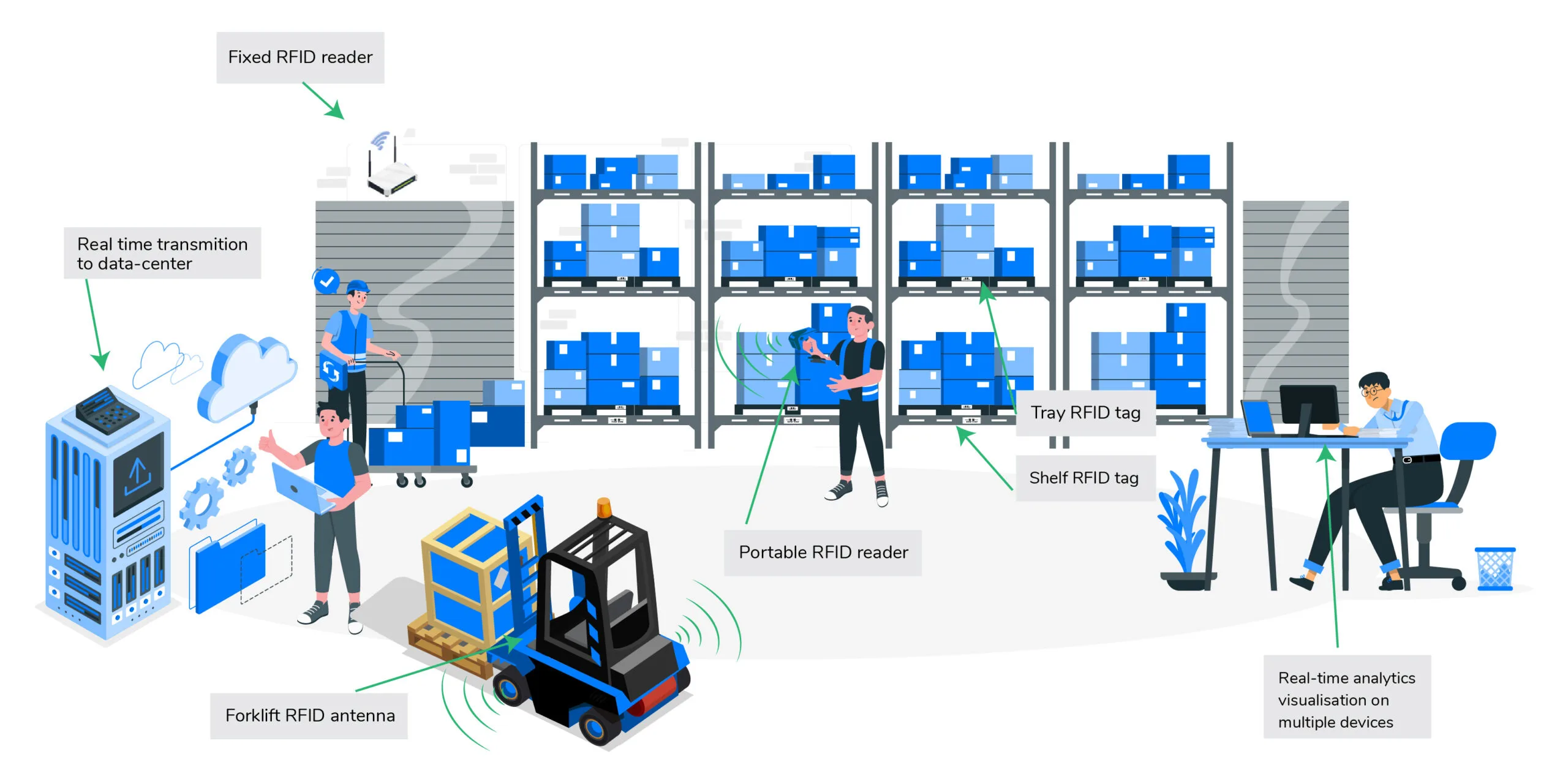 Illustrated warehouse with shelves, pallets and RFID reader, tag and data-system callouts
